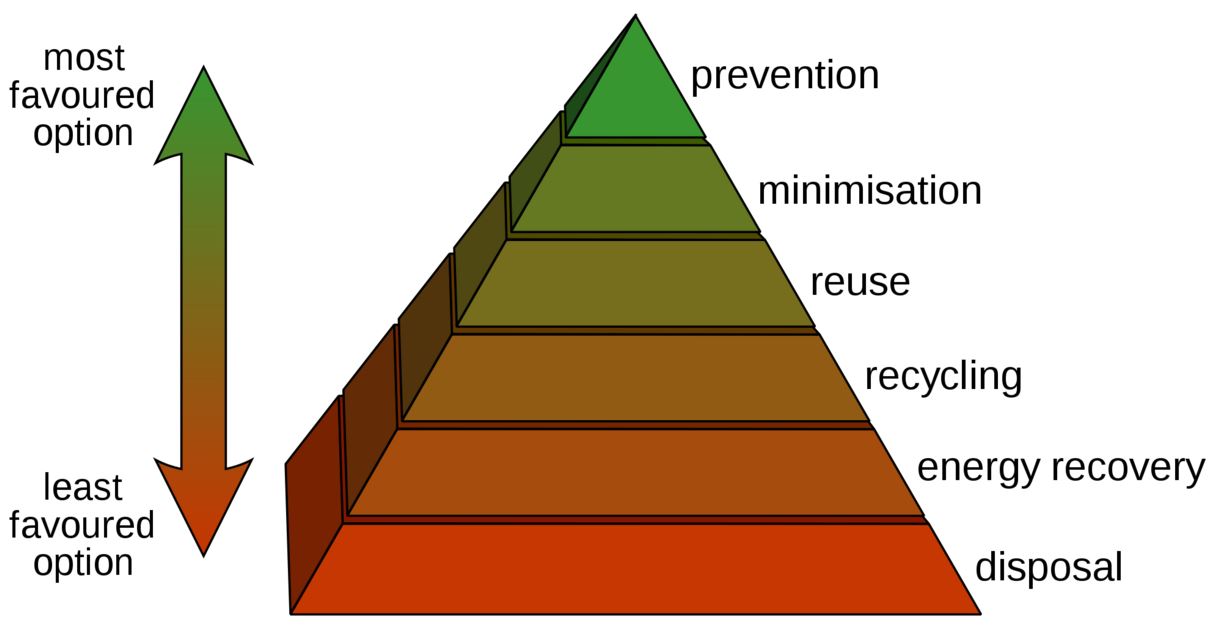 waste management in manufacturing