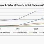 africa export data